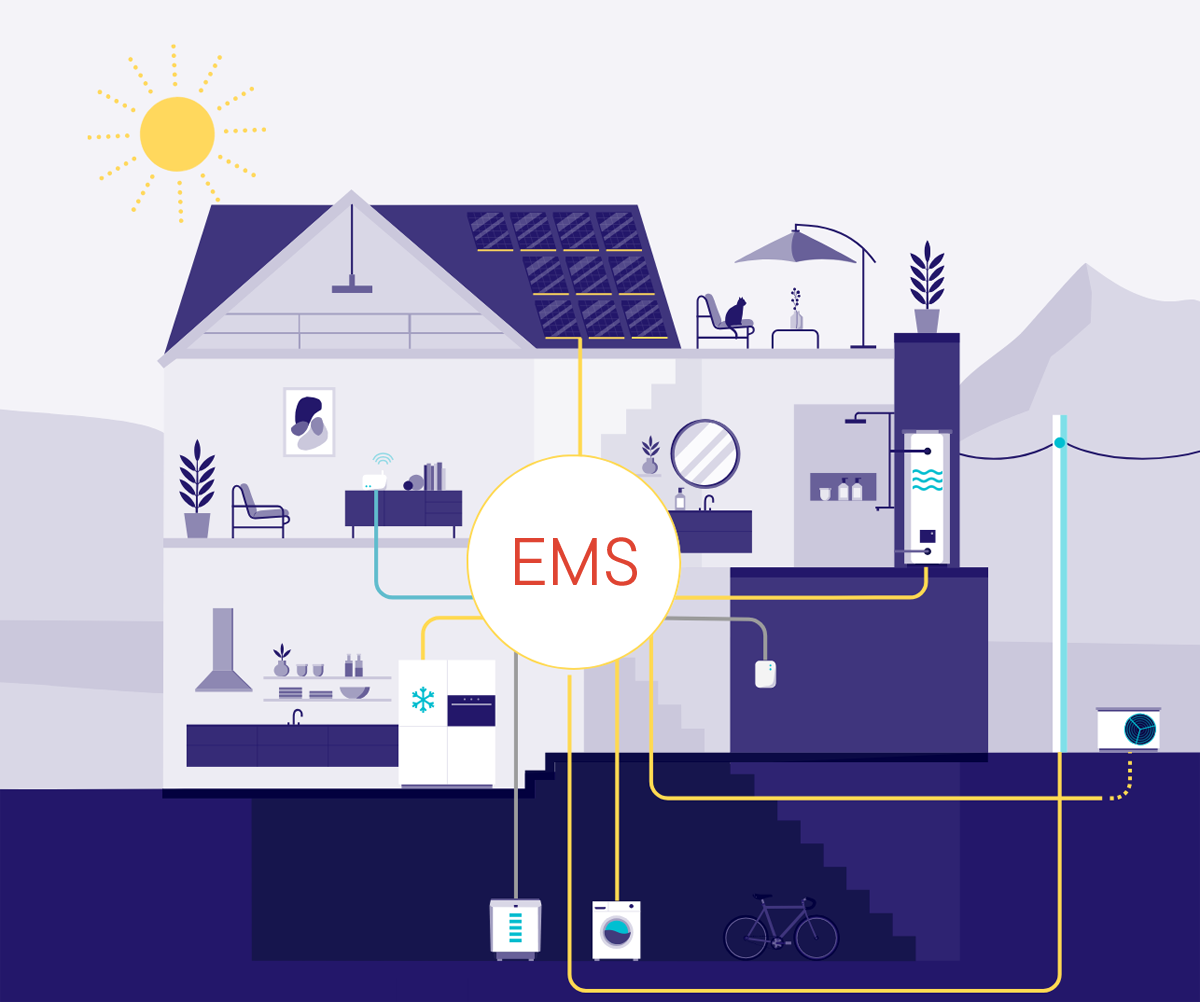 Schematische Darstellung eines Energiemanagementsystems: PV-Anlage, Stromspeicher, Elektroauto, Stromnetz und Haushaltsverbraucher sind über Pfeile verbunden; das EMS steuert die Energieflüsse.