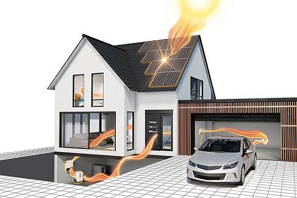 Grafik Einfamilienhaus mit Garage und Elektroauto und PV-Anlage auf dem Dach und Wechselrichter und Speicher im Keller, Visualisierung des Weges der Sonnenstrahlen die zu Strom werden
