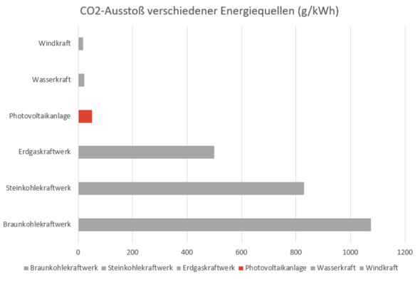 Diagramm "CO2-Ausstoß verschiedener Energiequellen" mit verschiedenen Balken für Windkraft, Wasserkraft, PV, Erdgas, Steinkohle und Braunkohle in aufsteigender Reihenfolge