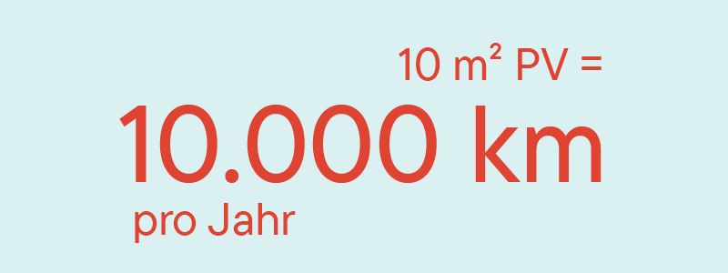 Infografik 10 Quadratmeter PV entsprechen 10.000 km pro Jahr in roter Schrift